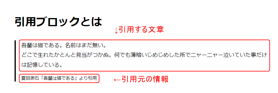 引用ブロックの上部に本文（吾輩は猫である。名前はまだ無い。どこで生れたかとんと見当がつかぬ。何でも薄暗いじめじめした所でニャーニャー泣いていた事だけは記憶している。）、下部に文献名（夏目漱石「吾輩は猫である」より引用）が入力された