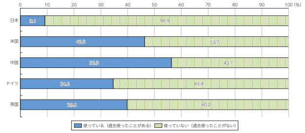 日本、米国、中国、ドイツ、英国の生成AIの利用率のグラフ