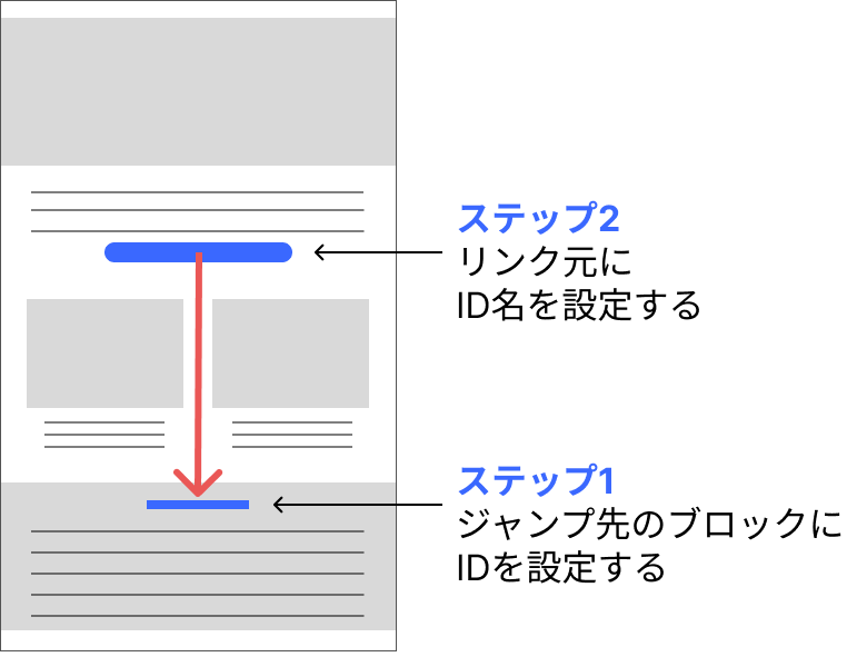 ジャンプ先のブロックにIDを設定してから、リンク元にID名を入れる