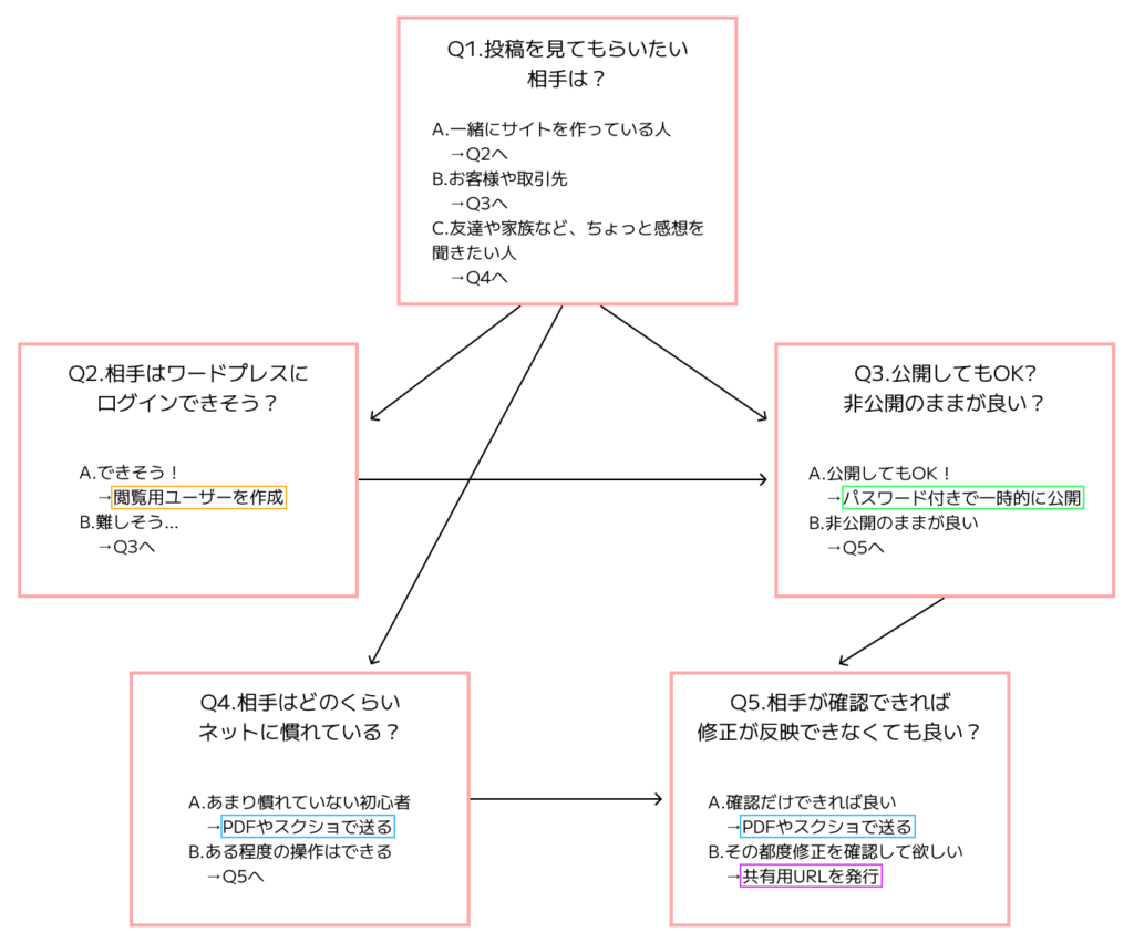 おすすめの方法フローチャート